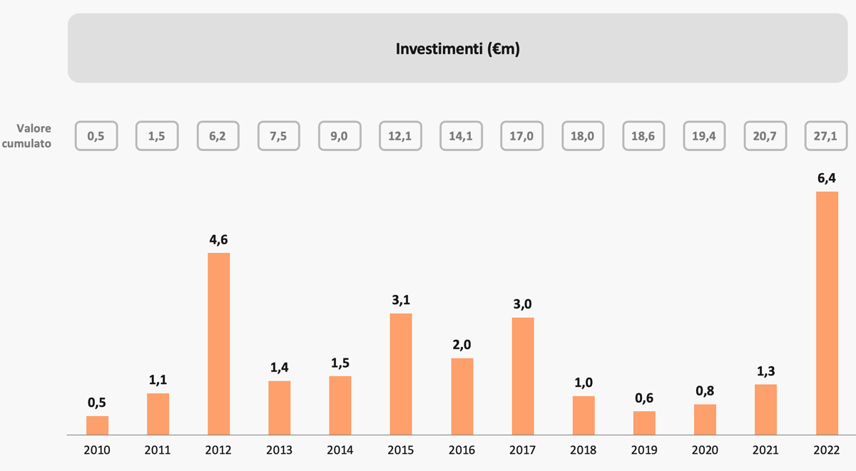 dati-economici-investimenti_2023