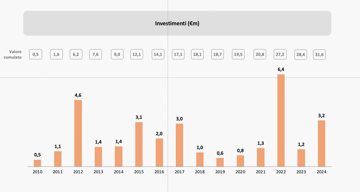 investimenti-2024